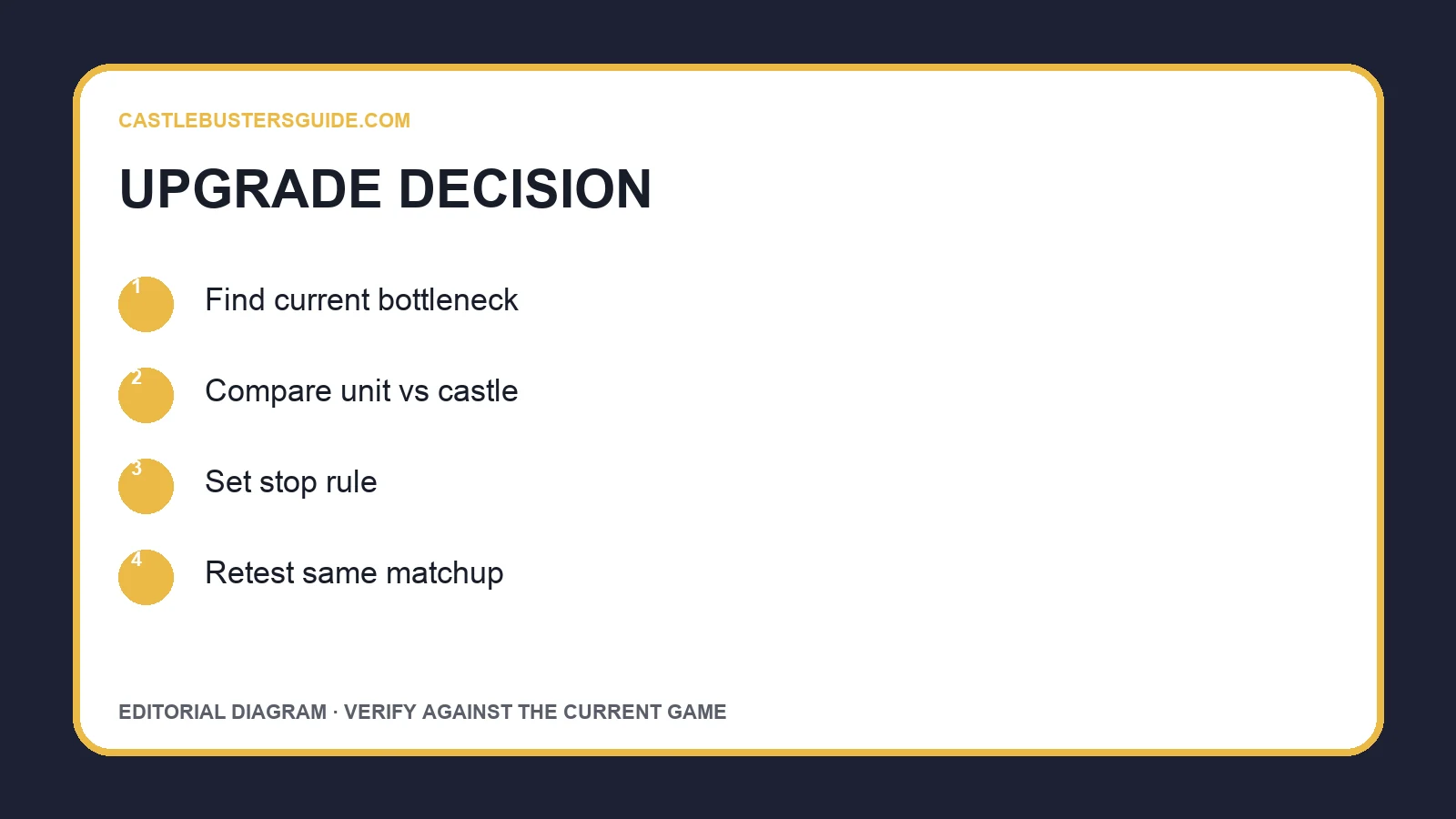 Four-step Castle Busters upgrade check
