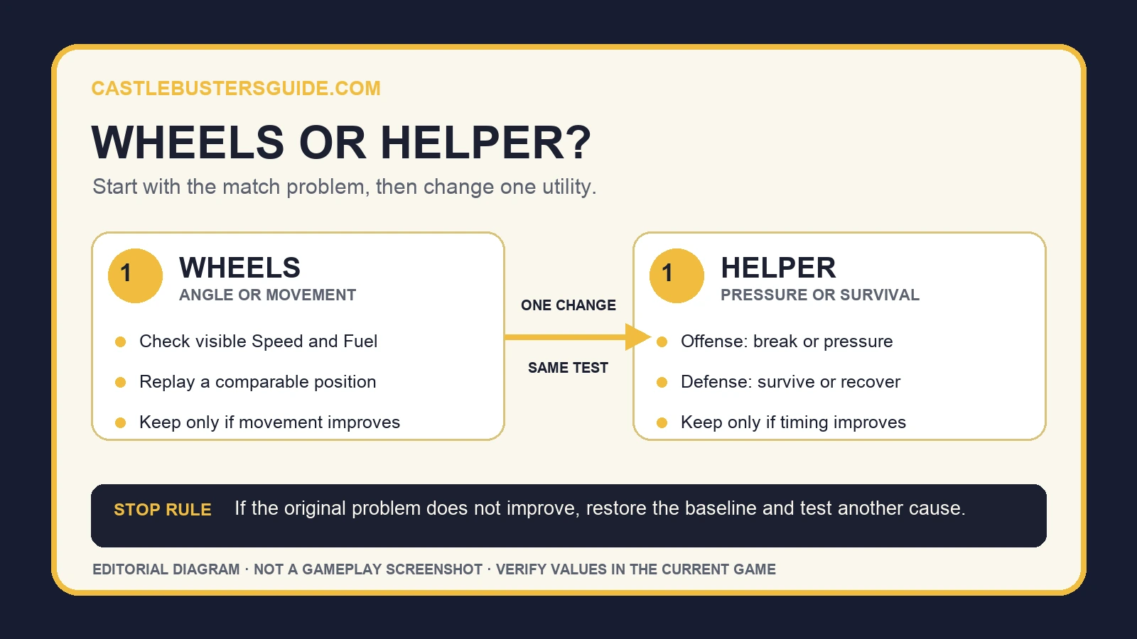 Castle Busters wheels or helper decision diagram